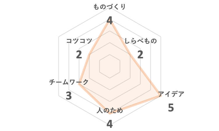 建築家 けんちくか 夢 らくざプロジェクト